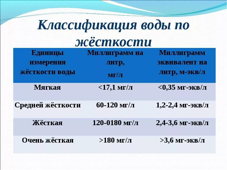 Жесткость 0. Жесткость воды 4,1 мг-экв/л. жесткость воды 2 мг-экв/л. жесткость воды мг-экв/дм3. жесткость воды 3 мг-экв/л в ммоль/л.