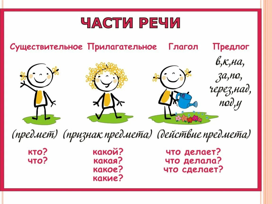 Ухаживают какая часть речи. Понятие частей речи 2 класс-. Схема частей речи в русском языке 3 класс. Части речи существительное прилагательное глагол таблица. Части речи в русском языке таблица 2 класс.