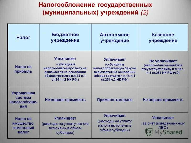 государственные унитарные предприятия и автономные учреждения. автономное учреждение отличие. сферы деятельности автономных учреждений. государственные унитарные предприятия и автономные учреждения. особенности тендера.