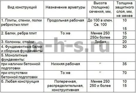 Армирование защитный слой