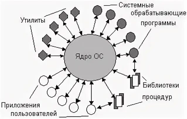 Модули операционной системы