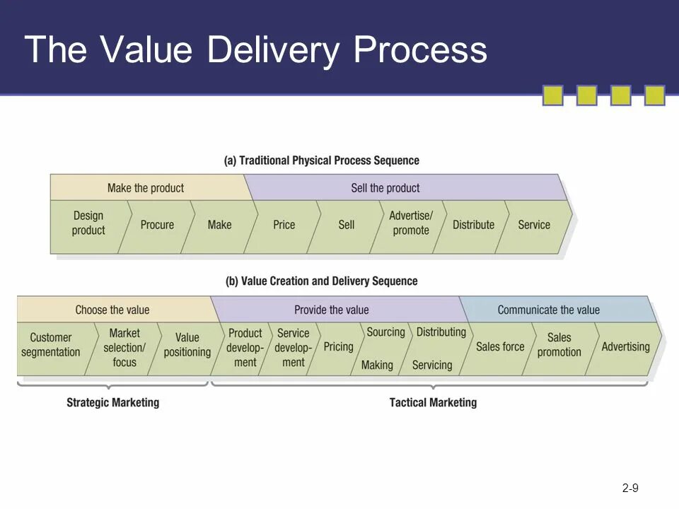 Value программа. Delivery process. Process value. Value запчасти. Маркетинг Деливери.