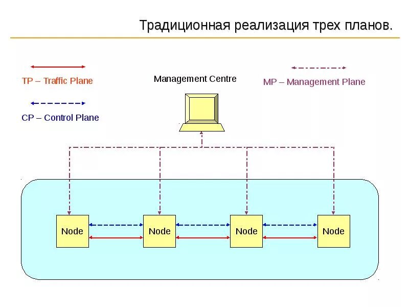Sdn nfv. Sdn сети. Схема 3gpp сотовая связь. Инфраструктура сети. Таблица потоков openflow.