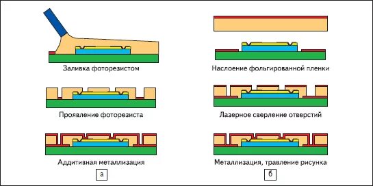 Способы изготовления печатных. Аддитивный метод изготовления печатной платы. субтрактивный метод изготовления печатных плат. субтрактивный химический метод изготовления печатных плат. субтрактивный метод изготовления печатных плат этапы.