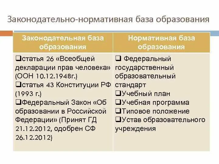 База образования рф. Нормативная база образования. Нормативная база образования в России. Законодательная и нормативная основа образования таблица. База образования.