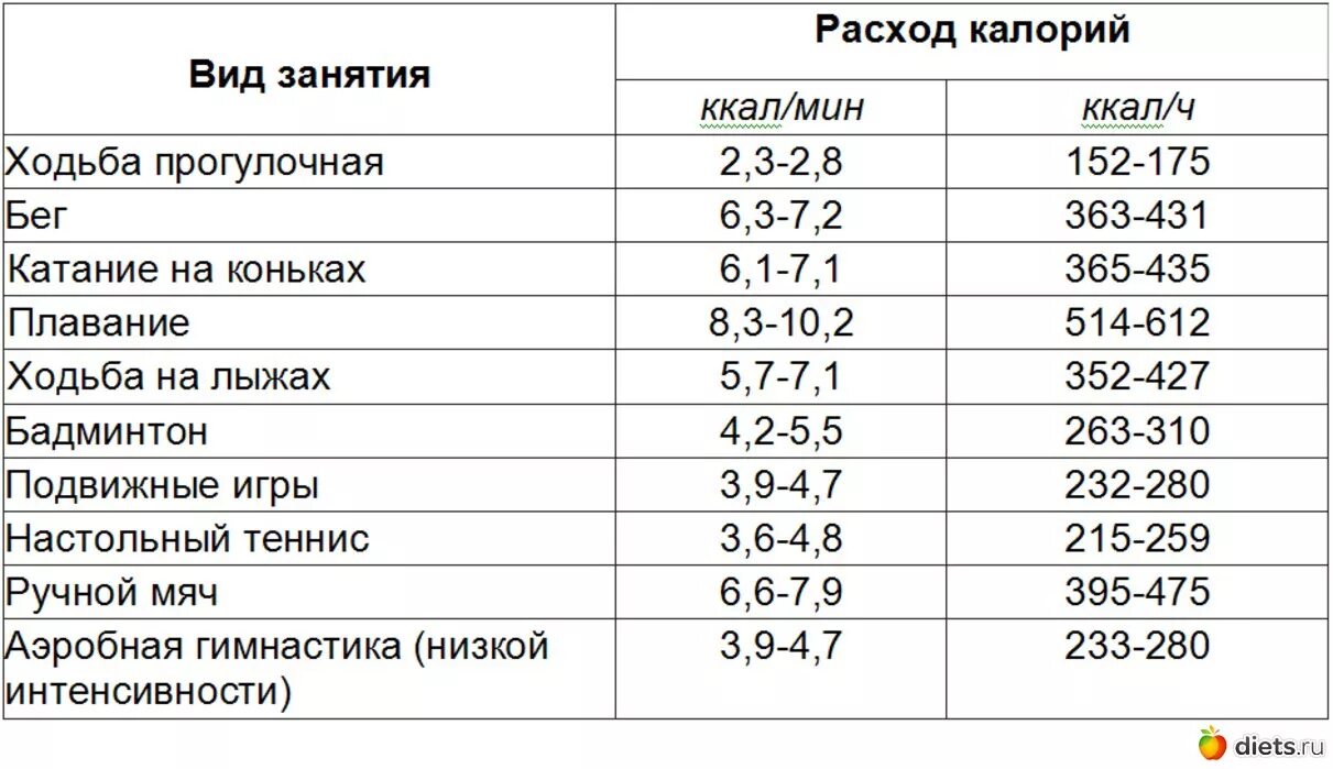 Ккал при сжигании 1 г жира. Количество потраченных калорий. Сколько калорий надо сжигать в день. Сколько надо калорий на килограмм. Количество калорий чтобы скинуть вес.