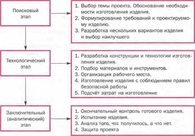 Этапы выполнения изделий. Перечислите этапы выполнения творческого проекта 5 класс технология. Основные этапы проекта по технологии 5 класс. Этапы работы для выполнения творческого проекта. Этапы выполнения творческого проекта по технологии 6 класс.