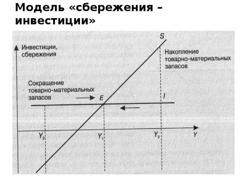 Кейнсианский мультипликатор. Сбережения и инвестиции в модели кейнсианского креста. эффект мультипликатора на графике модели «инвестиции – сбережения».. кейнсианская модель сбережений.