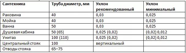 Какой должен быть уклон канализационной трубы 110. Какой угол наклона канализационной трубы. Уклон 100 канализационной трубы СНИП. Уклон канализационной трубы 100мм. Минимальный уклон канализации на 1 метр 50 мм.