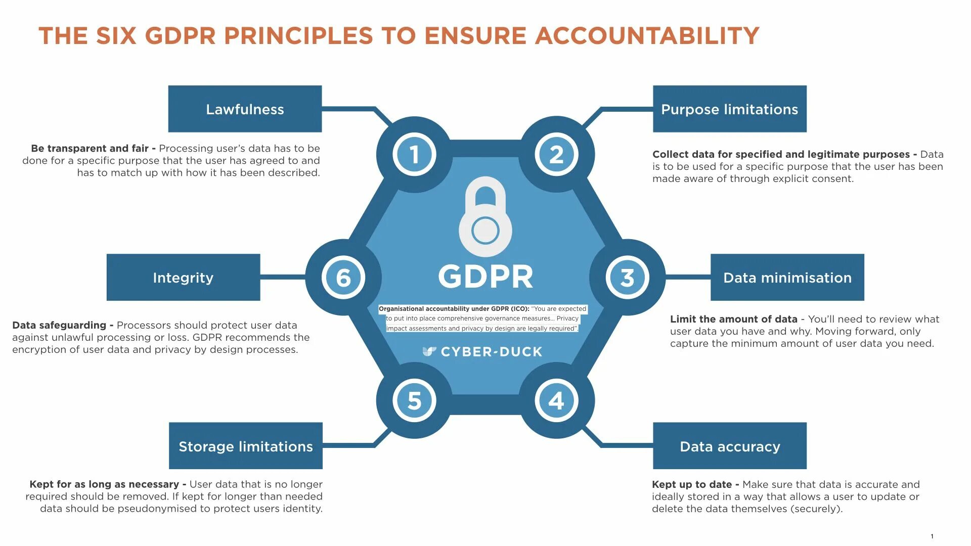 Принципы GDPR. Общий регламент о защите данных (GDPR). GDPR (General data Protection Regulation). 6 Принципов обработки данных по GDPR. Имеющий user