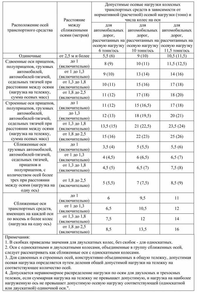 Какой вес допускается
