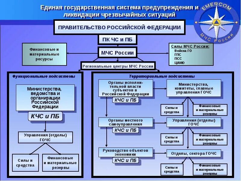 Единая государственная карта. Организационная структура МЧС России МЧС. Общая структура системы управления МЧС России. Схема органов управления МЧС России. Система гражданской обороны, управление гражданской обороны..