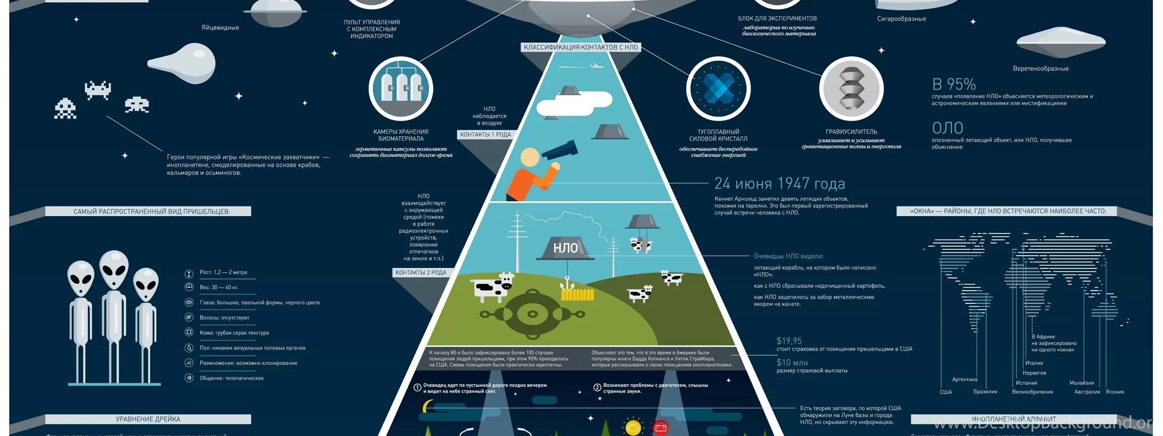 Классификация НЛО. Классификация контактов с НЛО. Классификация НЛО по форме. Инфографика пришельцы.