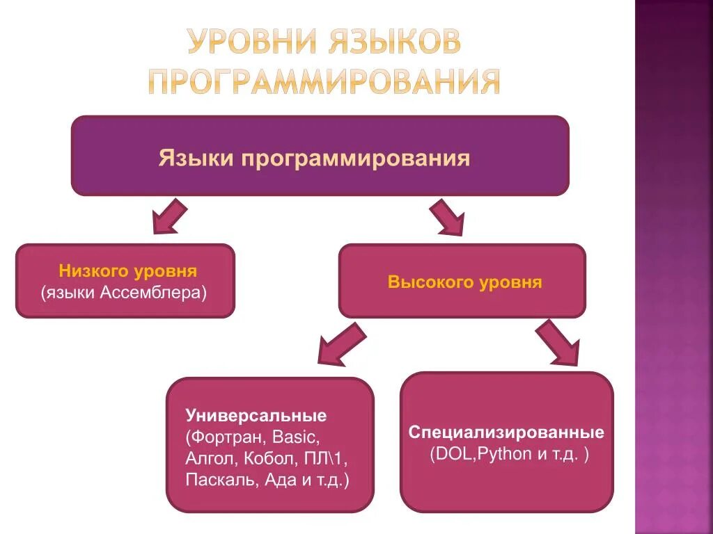 Языки программирования. Языки высокого уровня и низкого уровня. Языки программирования низкого и высокого уровня. Высокоуровневый язык программирования.