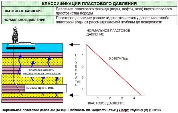 Насыщения газом нефти. Поровое давление и пластовое давление. При снижении пластового давления. Расчетное пластовое давление. Давление в нефтяной скважине.