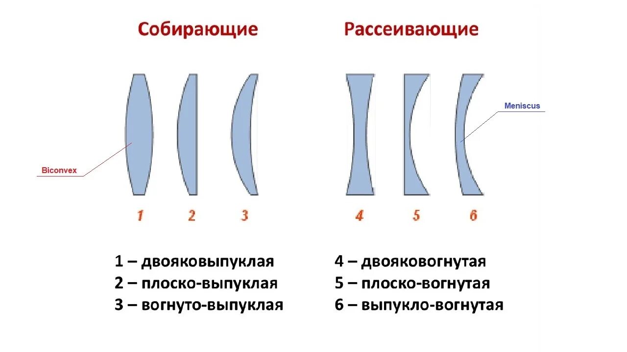 Какие бывают линзы схемам. Опишите выпуклые линзы физика. Линзы типы линз физика. Как отличить линзу