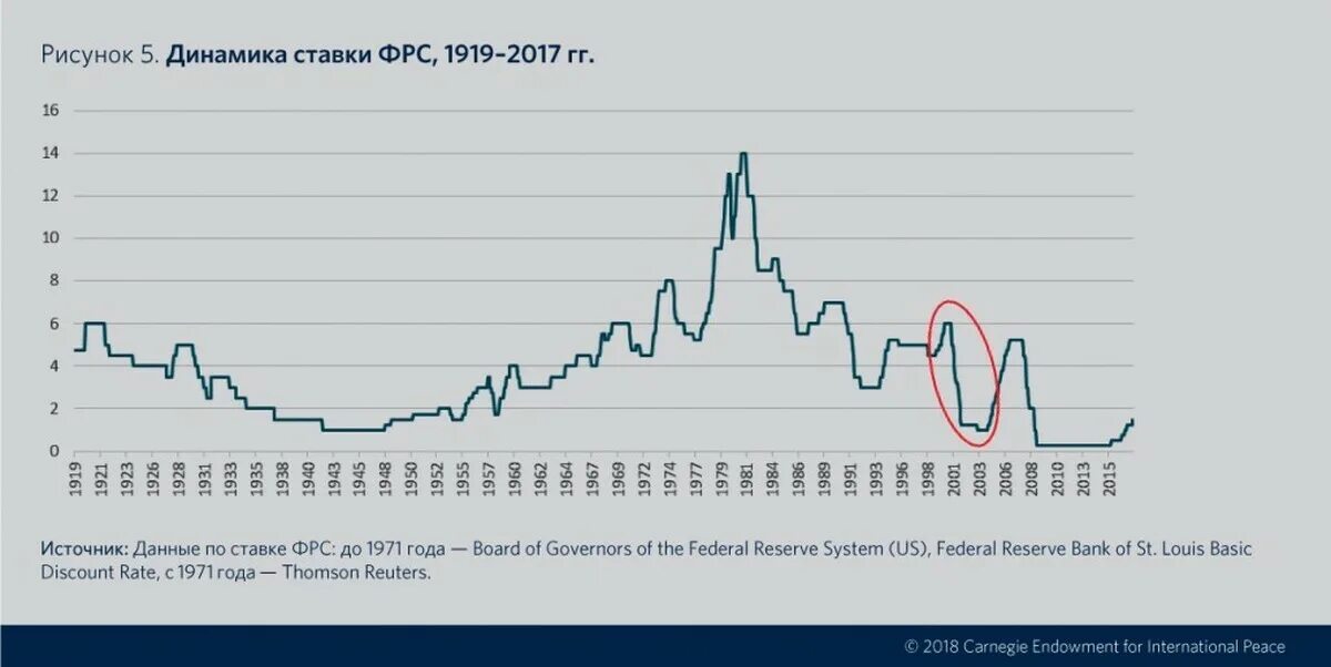Истории повышений. График ставки ФРС США за 100 лет. Ставки ФРС США график. Ставка ФРС США по годам. Ставка ФРС США график по годам.