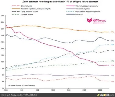 Численность занятых сша