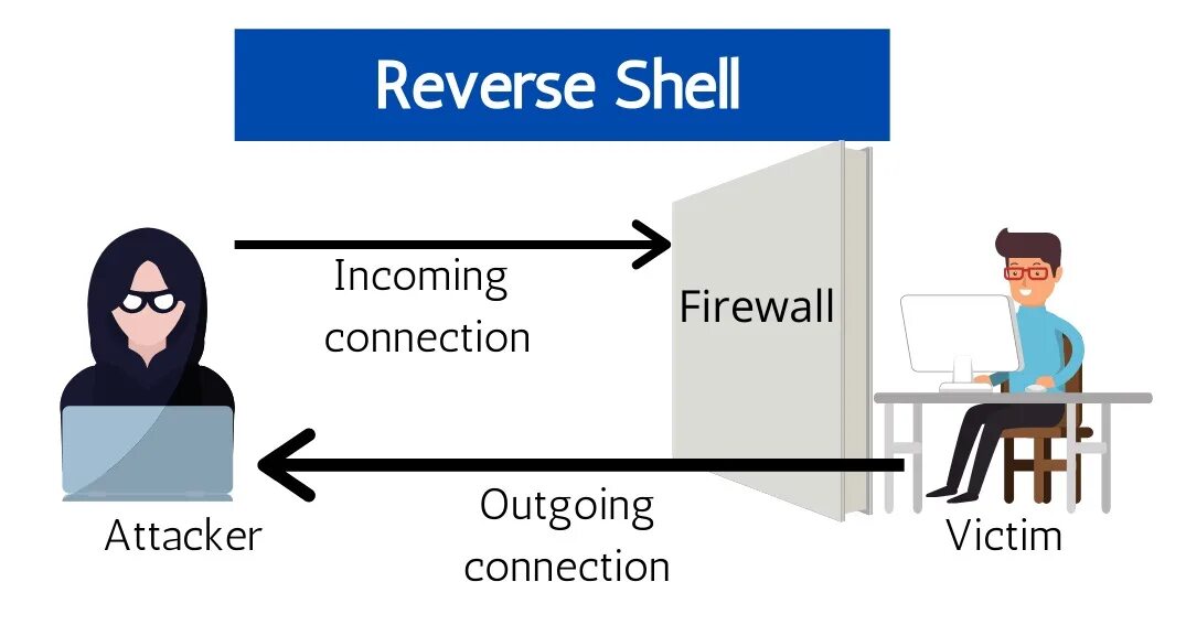 Reverse tcp. Reverse shell. реверс шелл. linux reverse shell. reverse shell icon.