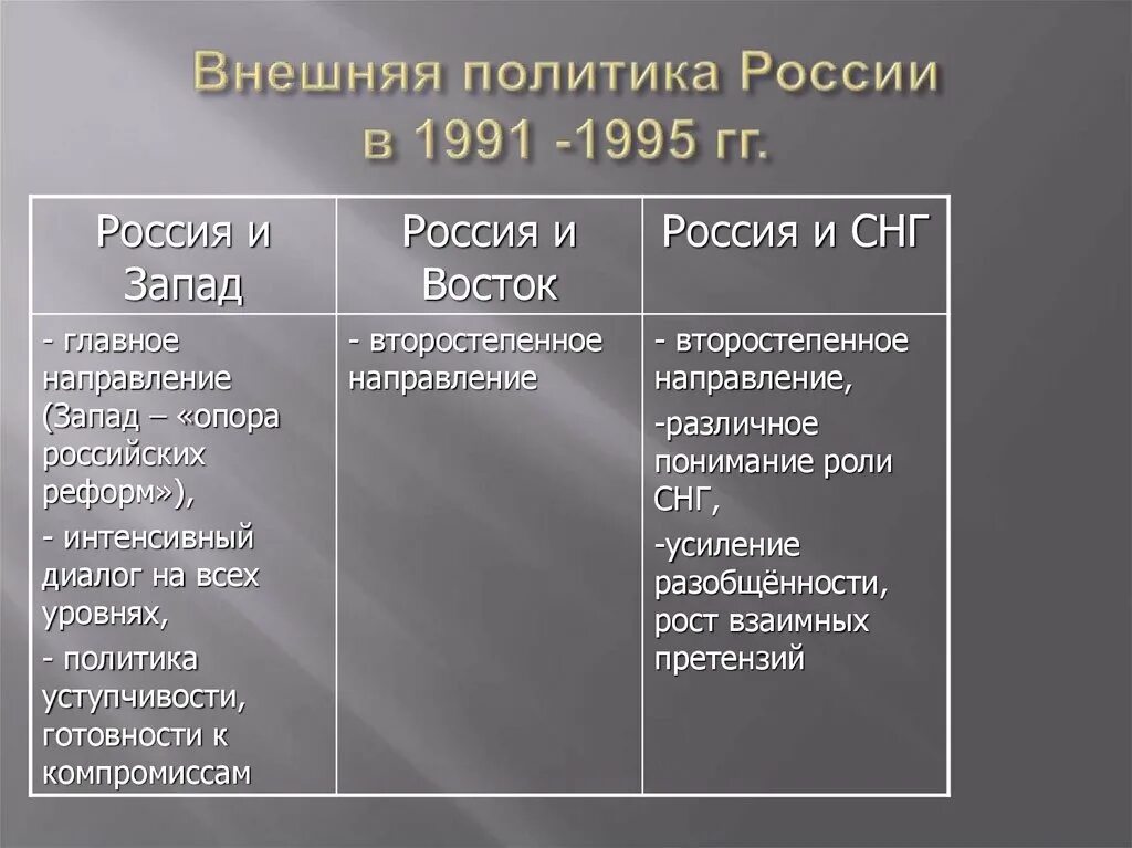 Внешняя политика россии в 21 веке презентация. Основные направления внешней политики России 1991. Направление внешней политики СССР таблица. Основные направления внешней политики России. Основные направления внешней политики России 1991-2001.