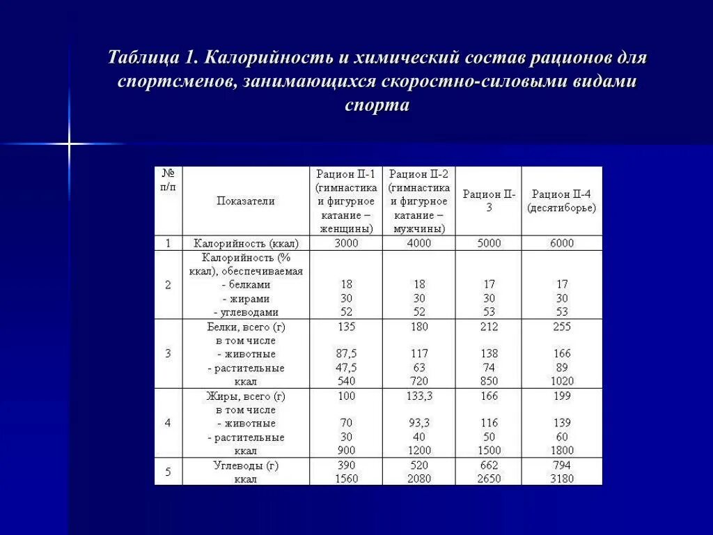 Калорийность суточного рациона спортсмена таблица. Химический состав и калорийность суточного рациона спортсмена.. Суточный рацион питания спортсмена таблица. Калории для спортсменов таблица. Спортивные показатели спортсмена