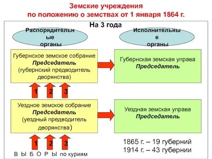 Земские учреждения