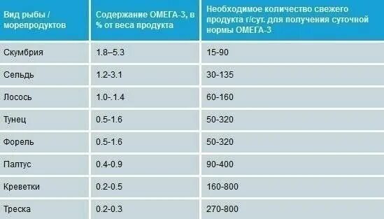 Где содержится омега кислоты. Рыба с высоким содержанием Омега 3. Содержание Омега 3 в рыбе таблица. Рыба с высоким содержанием Омега 3 жирных кислот. Количество Омега 3 в рыбе таблица.