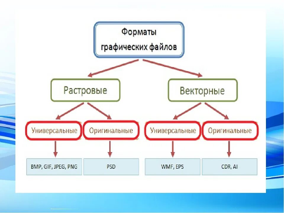 В чем основное различие универсальных графических форматов. Перечислите основные Форматы графических файлов. Таблица Форматы графических файлов растровые и векторные. Векторные растровые и универсальные Форматы. Схема Форматы графических файлов.