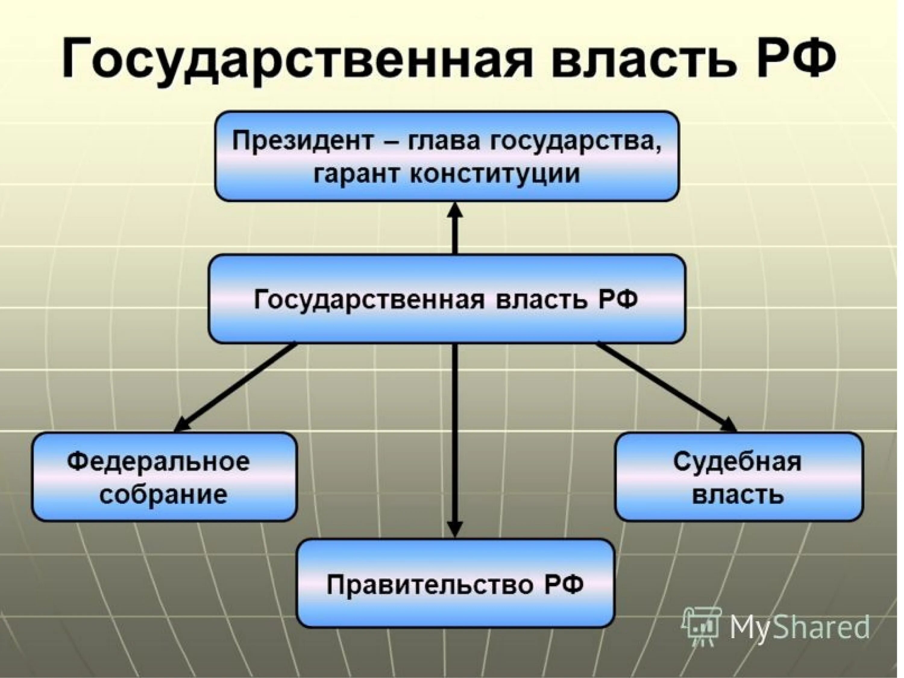 Государственная власть. Государственнаявлвсть. Государственная власть в РФ. Структура государственной власти.