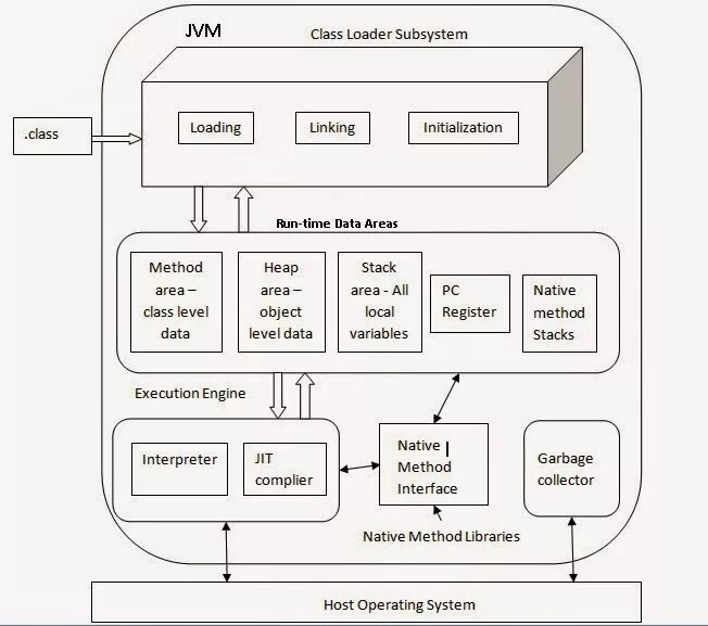 JVM архитектура. Схема JVM. Схема работы JVM. Компиляция java схема. Виртуальная java