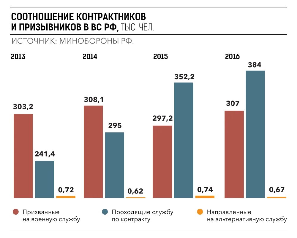 Соотношение срочников и контрактников. Статистика призывников. Статистика призыва в армию по годам. Численность призывников в России.