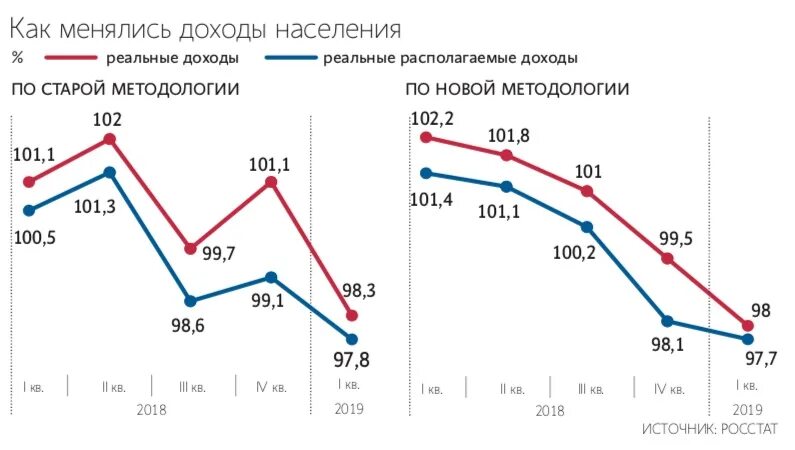 Низкий доход в рф. Динамика реальных доходов населения России 2020. Динамика доходов населения России по годам. График доходов населения России по годам. Реальные доходы населения график.