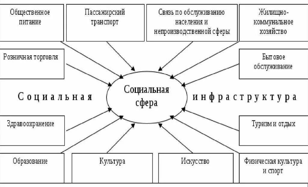 Составляющие общественных связей. Социальная сфера. Социальная сфера схема. Что относится к социальной сфере. Социальная инфраструктура схема.