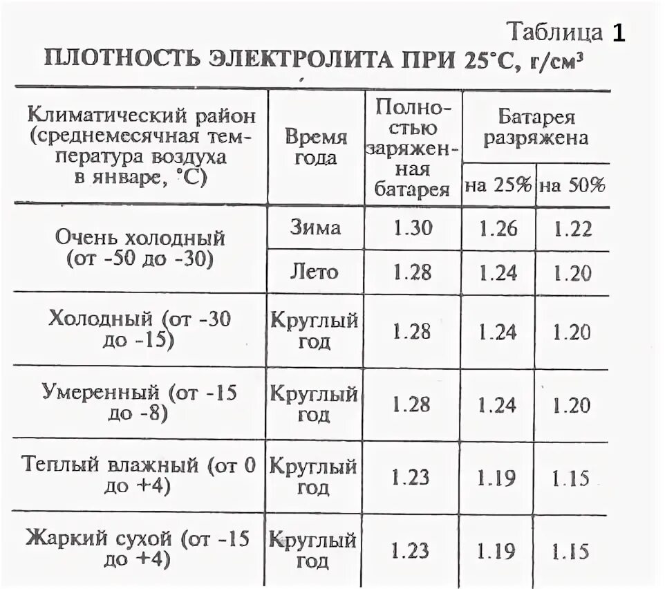 Нормальная плотность электролита в аккумуляторе. Плотность электролита в АКБ зимой. Плотность летнего электролита в АКБ автомобиля. Таблица плотности аккумуляторной батареи 12в.