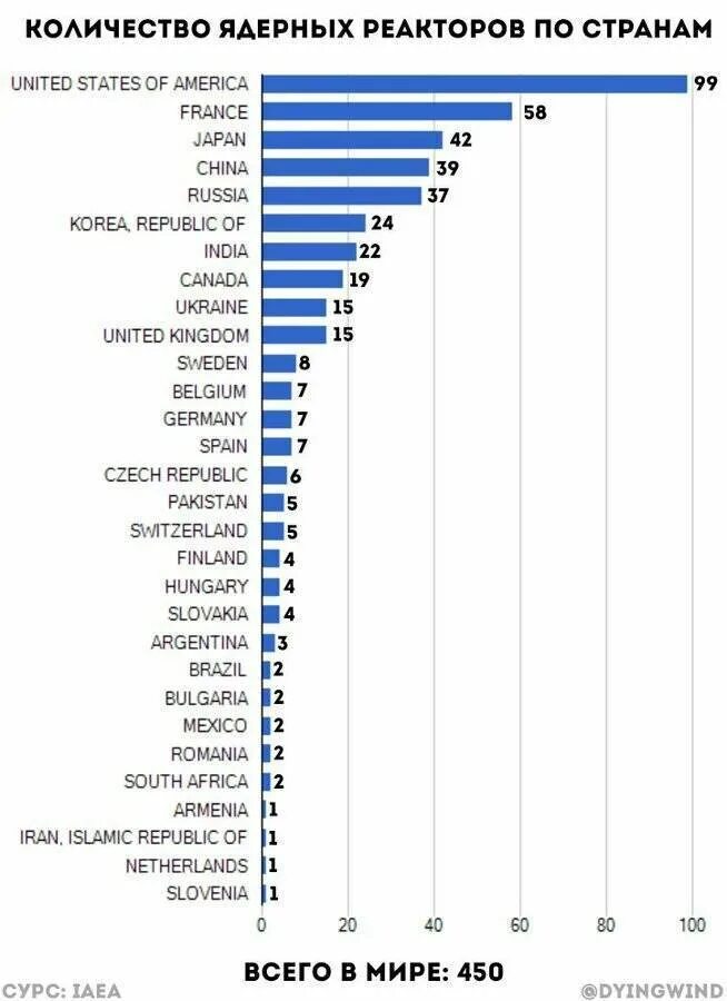 Аэс сша на карте. Количество атомных электростанций в мире. Карта аэс в сша 2020. Количество атомных реакторов в мире. Аэс в сша список.