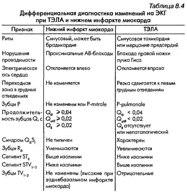 Острый коронарный синдром дифференциальная диагностика. Инфаркт миокарда дифференциальная диагностика. Дифференциальный диагноз инфаркта миокарда таблица. Дифф диагностика инфаркта и спонтанный пневмоторакс. Дифференциальная диагностика инфаркта миокарда таблица.