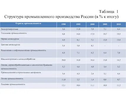 Производство основных видов промышленной продукции