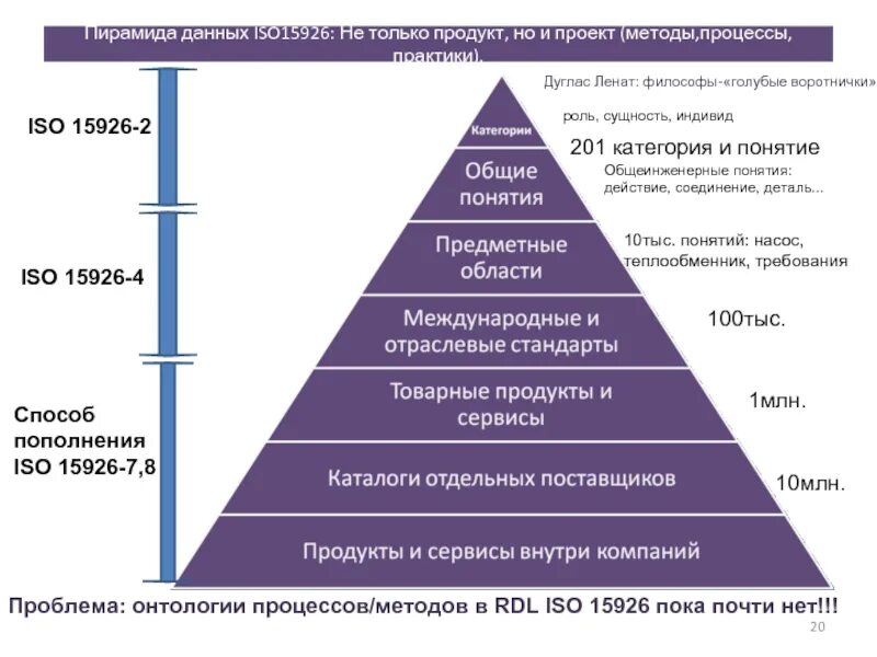 Пирамида данных. Пирамида сервиса. пирамида iso. методика процесса.