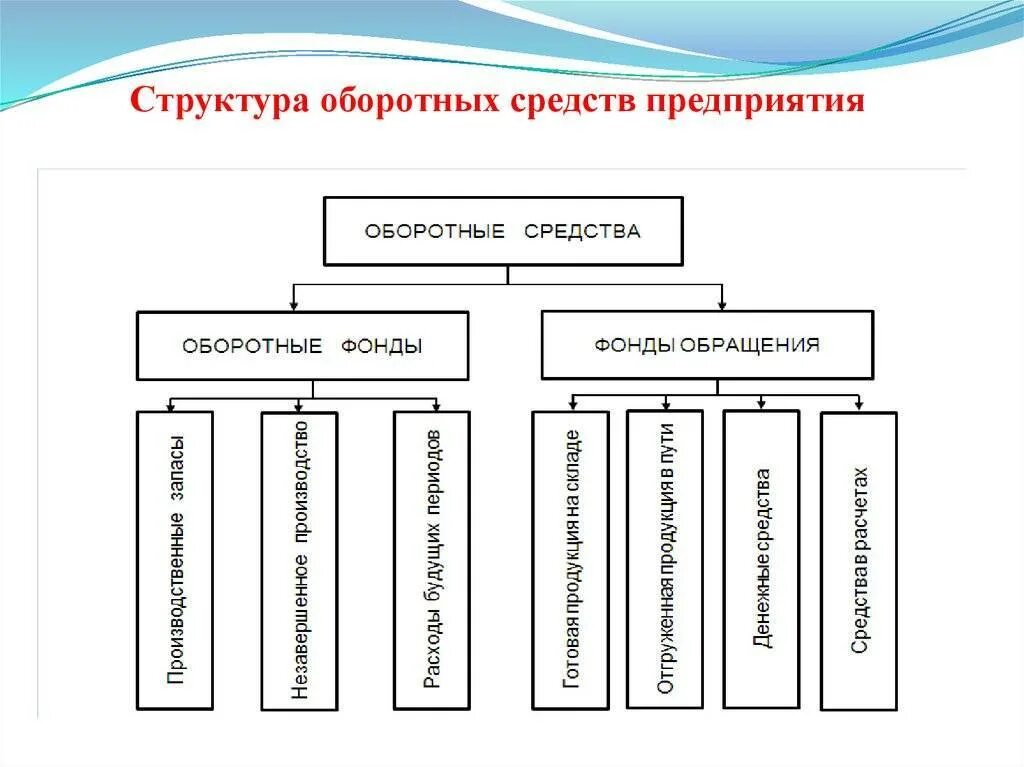 Капитал предприятия понятие и структура. Оборотный капитал предприятия схема. состав и структура оборотных средств. оборотные средства предприятия, их состав и структура. структура оборотных средств предприятия схема.