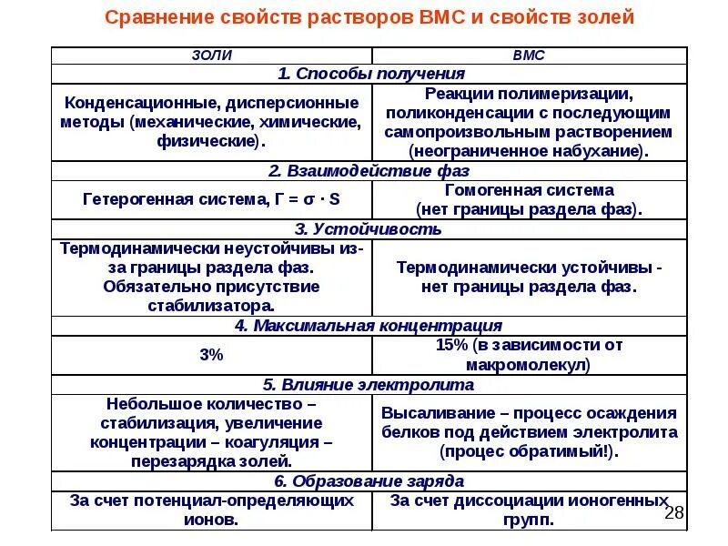 Сравнение вмс. Свойства растворов вмс. общая характеристика растворов вмс. общие свойства растворов вмс и золей. сходства и различия растворов вмс.