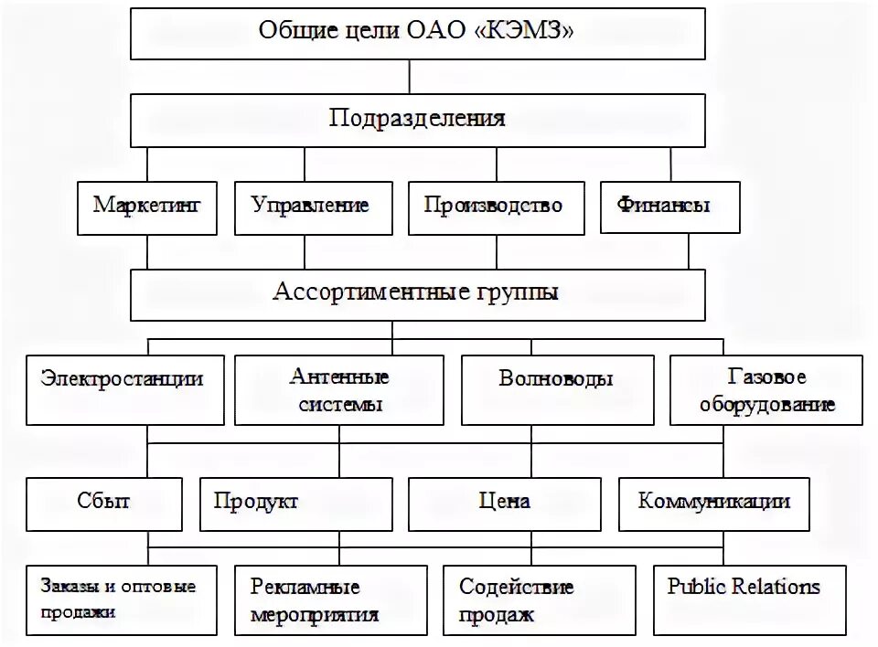 Производственная деятельность ао. Организационная структура АО КЭМЗ. Дерево целей ОАО РЖД схема. Структура электромеханического завода. Организационная структура электромеханического завода.