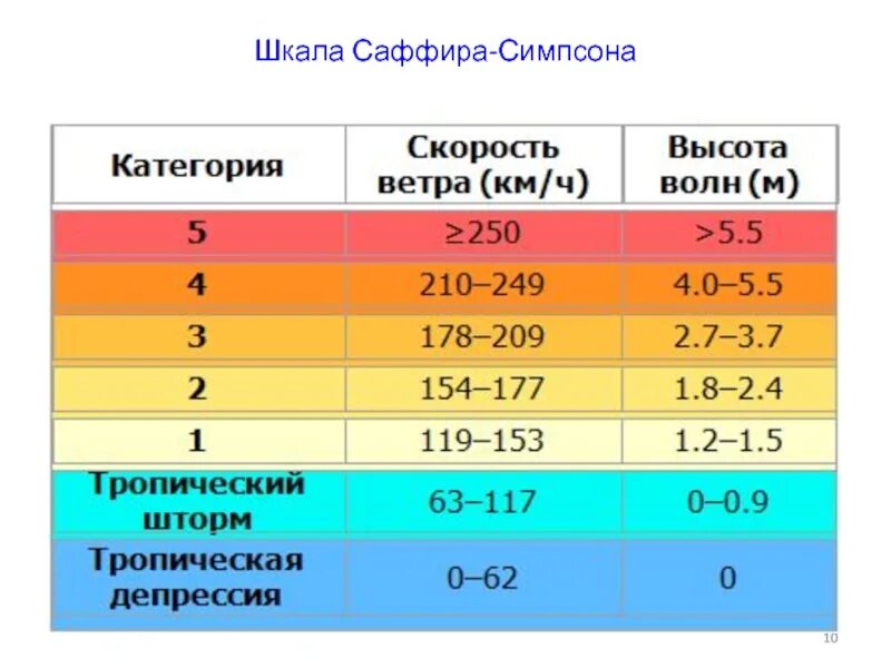 Шкала измерения урагана. Шкала Саффира Симпсона. Шкала ураганов Саффира - Симпсона. Шкaлa Caффиpa-cимпcoнa..