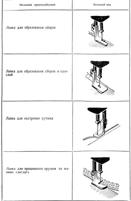 Приспособления малой механизации в швейном производстве. Приспособление для изготовления бретелей. Малая механизация швейных машин. Назначение приспособлений малой механизации в швейном производстве. Устройство малой механизации.