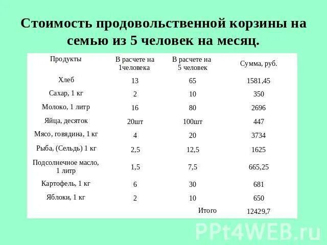 Рассчитать прожиточный минимум на 3 человек. Потребительская корзина семьи на месяц. Продуктовая корзина на месяц. Продуктовая корзина на месяц список продуктов на одного. Продуктовая корзина на семью из 3 человек на месяц.