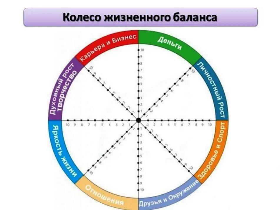 Жизненного равновесия. Колесо жизненного баланса колесо самокоучинга. Колесо жизненного баланса Блиновская. Пол Дж Майер колесо жизненного баланса. Схема колеса жизненного баланса.