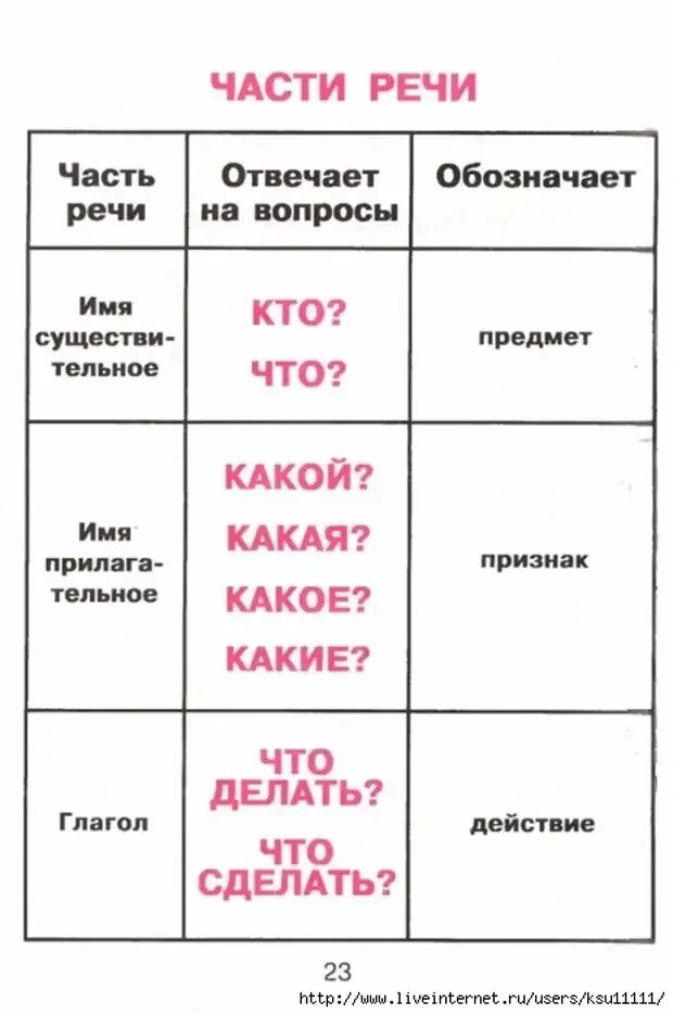 Поговорить часть речи. Правила русского языка 2 класс части речи. Части речи для 2 класса по русскому языку. Части речи в русском языке таблица 2 класс схема. Части речи 2 класс таблица.