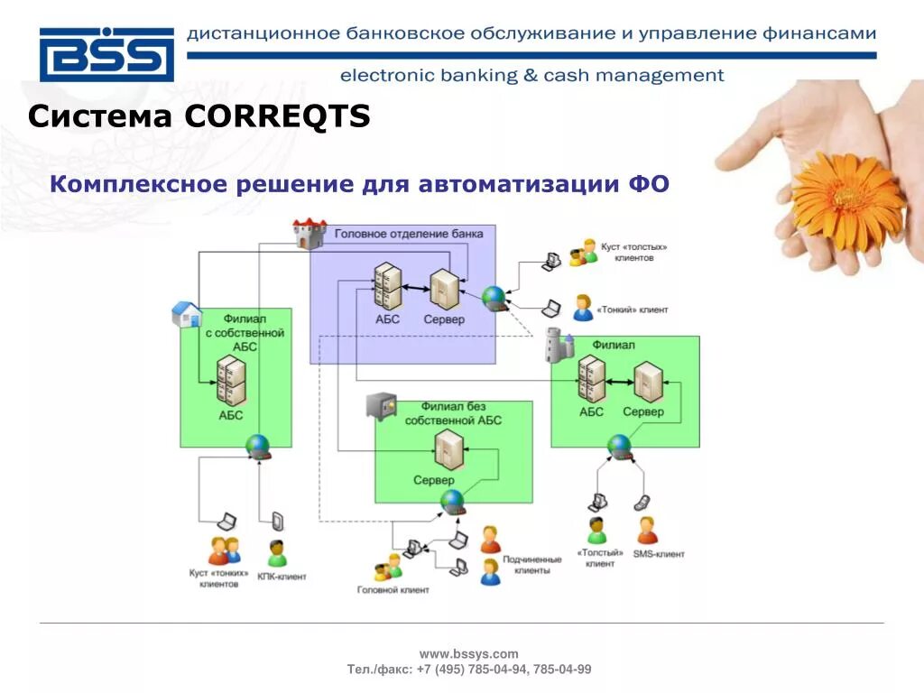 Автоматизация комплексных решений. ДБО CORREQTS. Система CORREQTS схема. Комплексные решения для бизнеса. Дистанционное обслуживание.