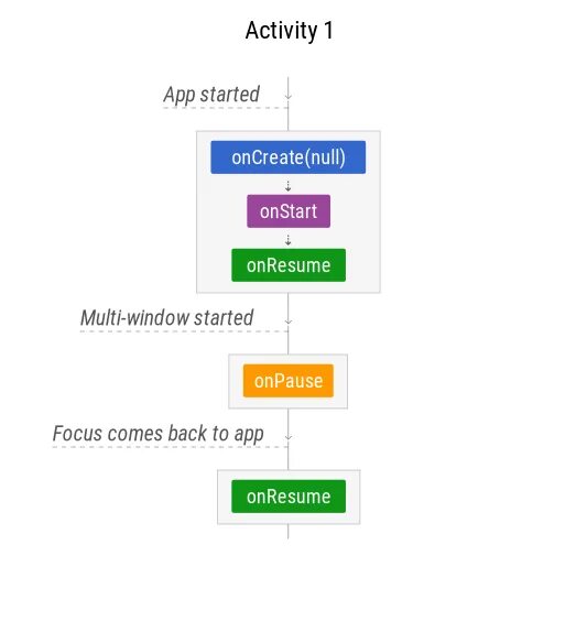 Android app activity. Single activity android. приложение активити. переключение между activity android studio. single activity.