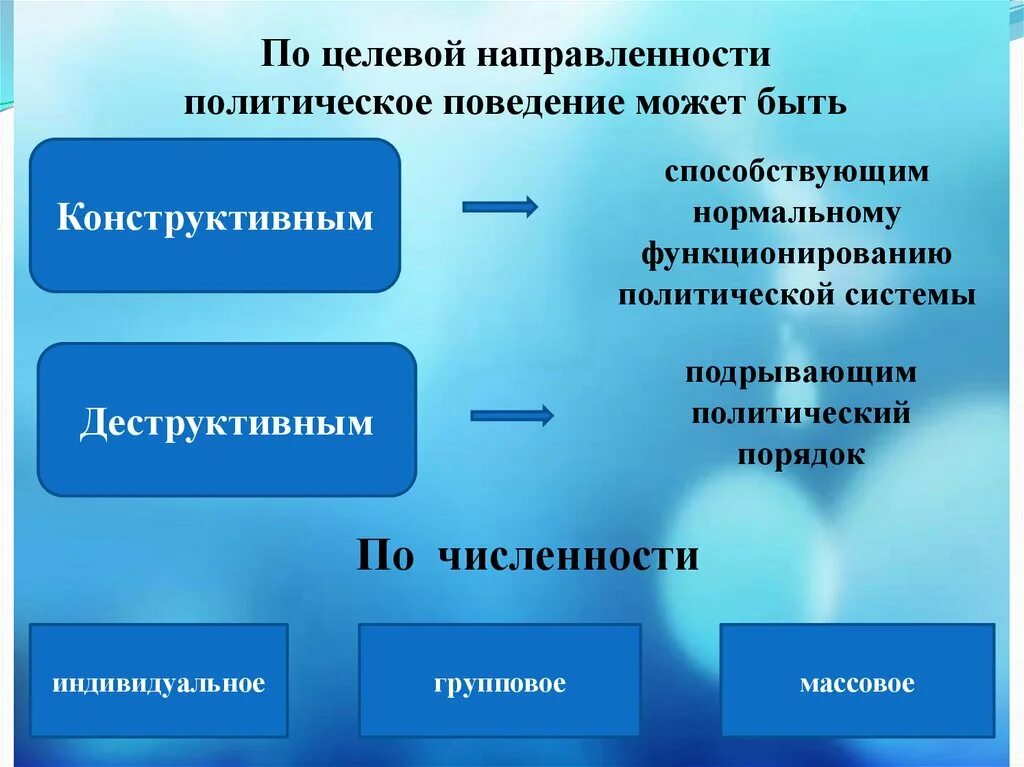 Формы политического поведения. Политические повдение. Политическое поведение по целевой направленности. Типы политического поведения.