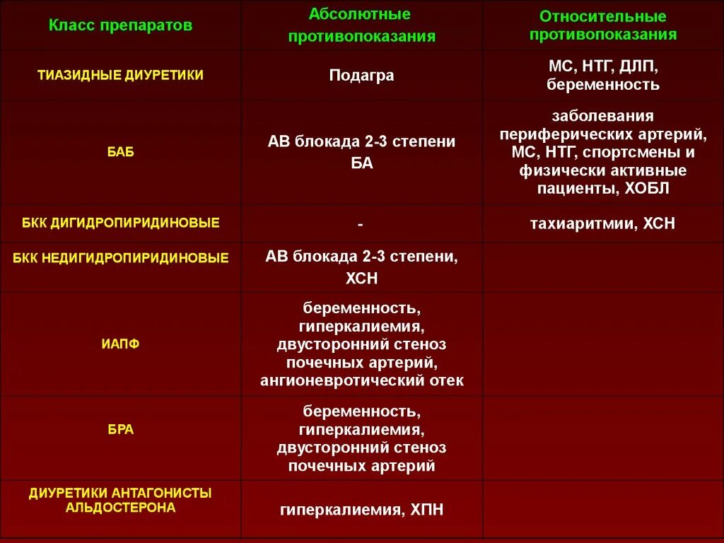 Абсолютные противопоказания для назначения диуретиков при АГ. Комбинированный препарат ИАПФ И диуретик. Комбинация ИАПФ + диуретик препараты. Тиазидные диуретики абсолютные противопоказания. Ингибитор апф препараты при гипертонии